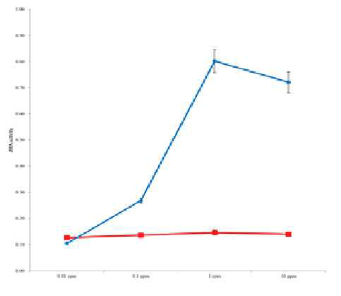 222212(blue) 와 265674(red)의 농도별 유충호르몬 아고니스트(JHA) 활성