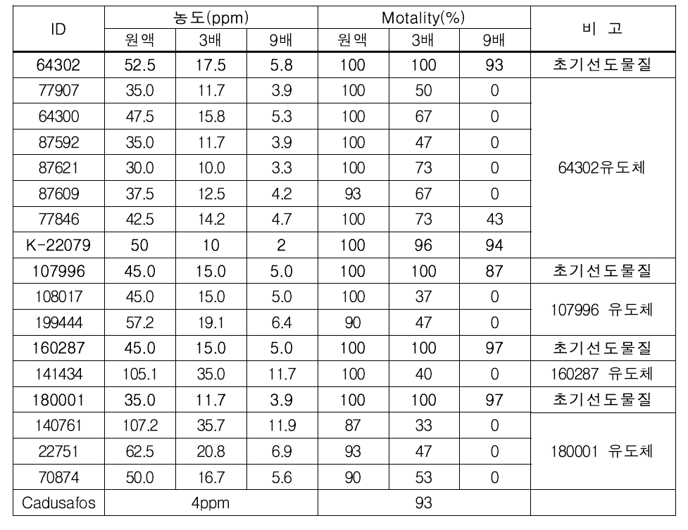 초기선도물질 5종 유도체 13종에 대한 다중농도 in vitro 활성검정