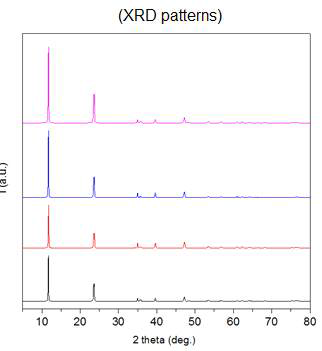 합성한 촉매 XRD 패턴