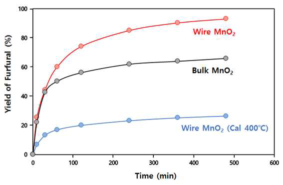시간에 따른 다양한 MnO2의 Furfural 제조 수율