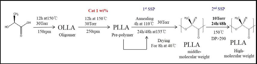 Latic acid로부터 고분자 PLA 중합공정 Scheme