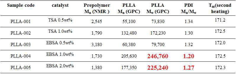 촉매 함량 및 공정조건에 따른 PLA의 열적특성 및 중량평균 분자량