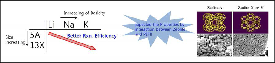 Zeolite 입자사이즈 및 Basisty에 따른 구분