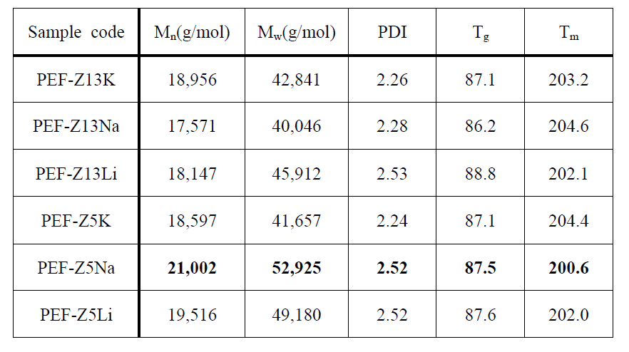 다양한 PEF Sample의 고상중합 후 분자량 및 열적 특성