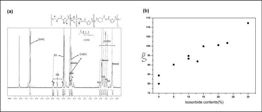 PEICT의 (a) 1H-NMR 과 (b) ISB 함량에 따른 PEICT의 유리전이온도 변화