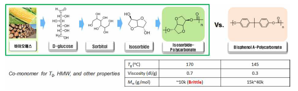Isosorbide 기반 폴리카보네이트와 석유계 Bisphenol-A기반 폴리카보네이트의 비교