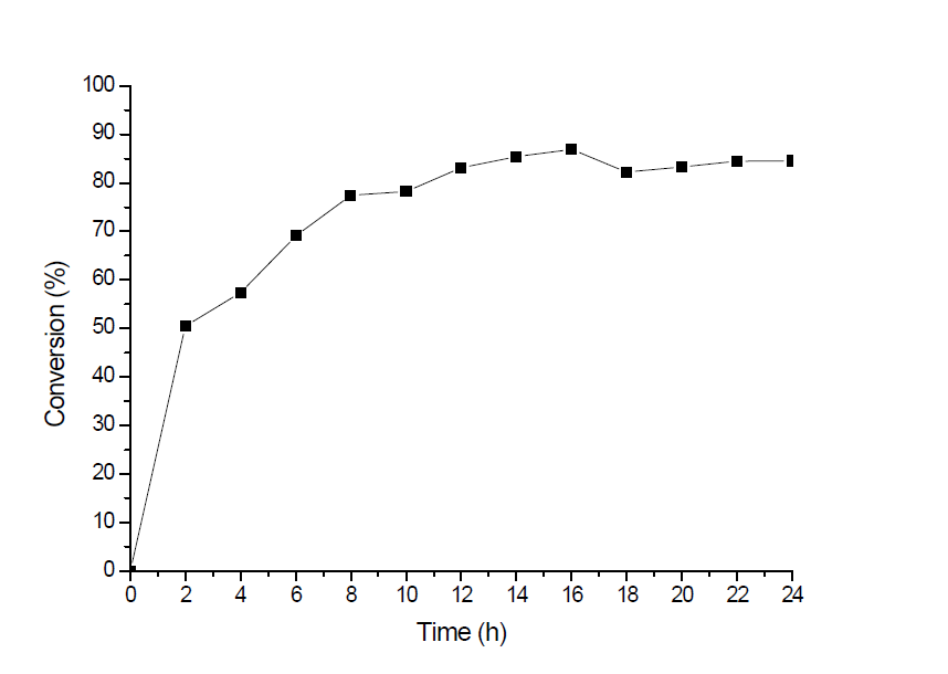 상온 접착제의 시간 (0-24 h) 에 따른 전환율.