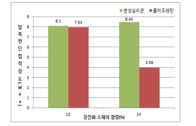 강인화 소재 함량에 따른 접착강도 변화.