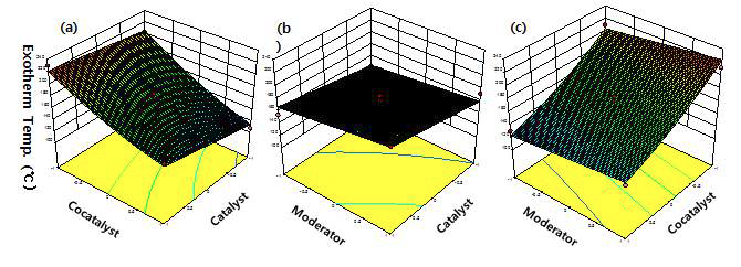 Response surface plot of exotherm temperature in the DCPD RIM process (a) with constant moderator (Coded level = 0, DCPD/Moderator = 400). (b) with constant cocatalyst (Coded level = 0, DCPD/cocatalyst = 500). (c) with constant catalyst (Coded level = 0, DCPD/catalyst = 1000).