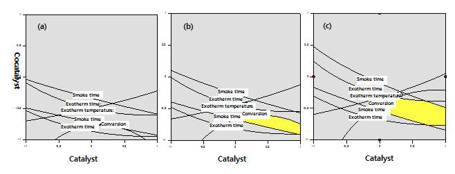 (a) Optimal catalyst and cocatalyst composition (yellow area) in the DCPD RIM process when the moderator value is 0.2 (DCPD/moderator = 340). (b) when the moderator value is 0.5 (DCPD/moderator = 250). (c) when the moderator value is 1.0 (DCPD/moderator = 100).