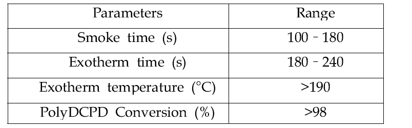 Optimum parameters and their ranges of DCPD reaction injection molding process.