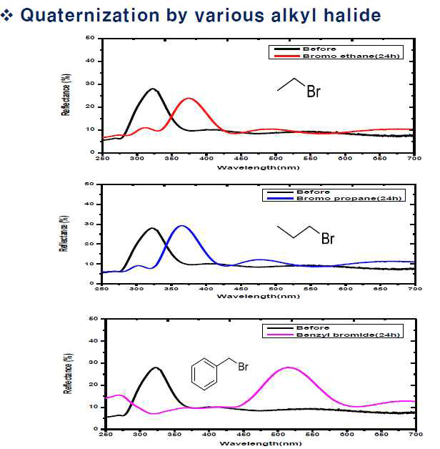 다양한 alkyl halide 4차화 반응 전후 반사도 측정 결과