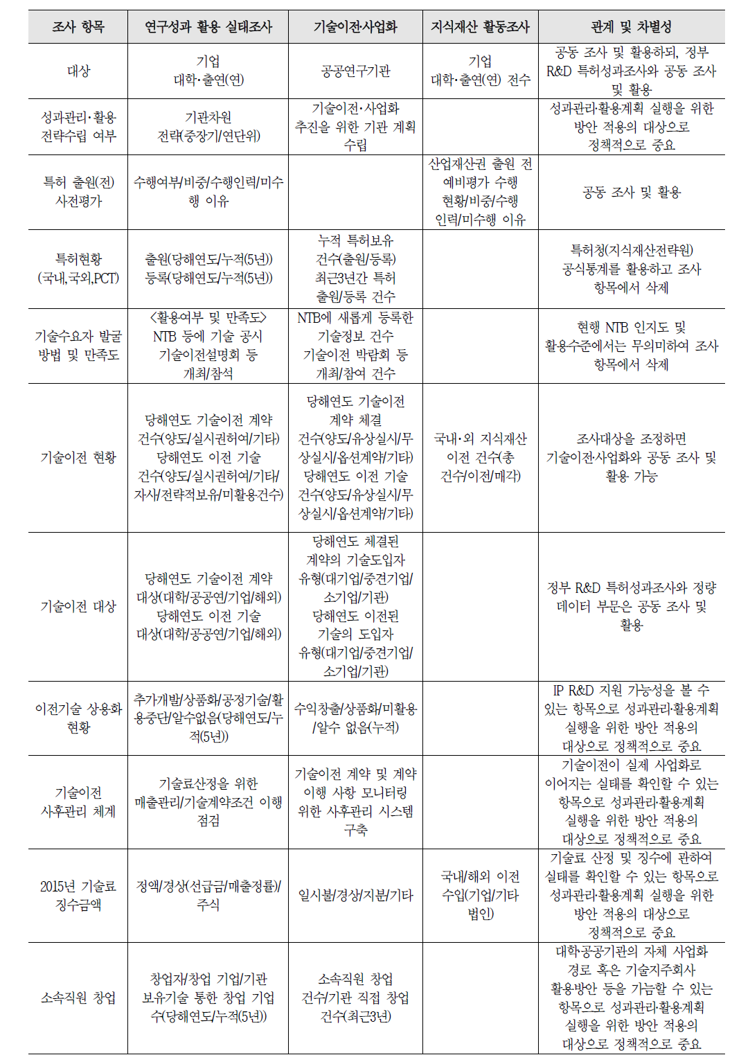 연구성과 활용 실태조사 유관 조사와 관계