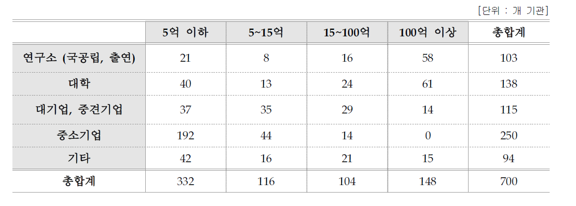 기관 유형별 연구비 규모별 최종 할당표본 수