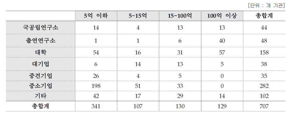 기관 유형별 연구비 규모별 최종 조사된 표본 수