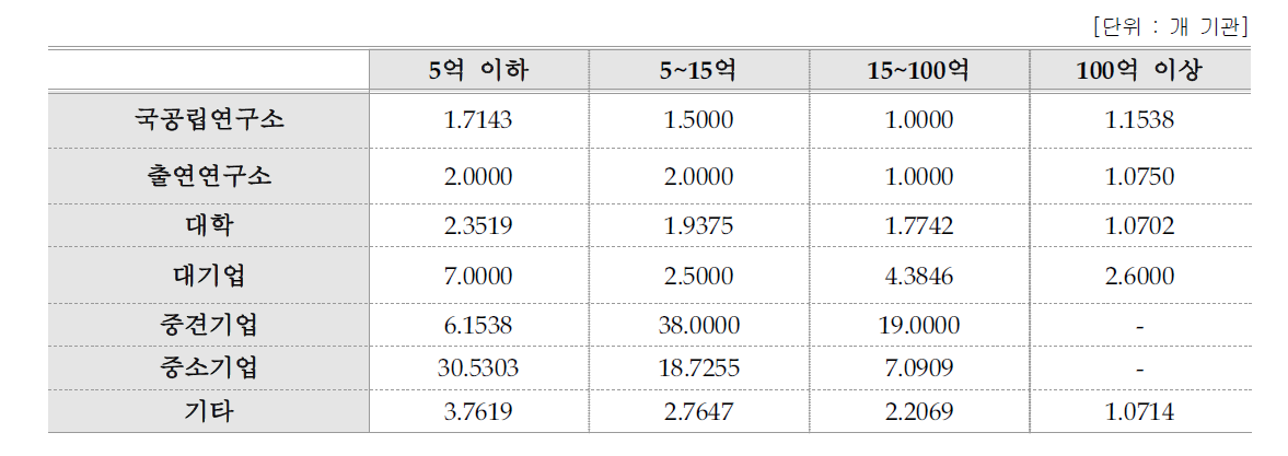 기관 유형별 연구비 규모별 가중값