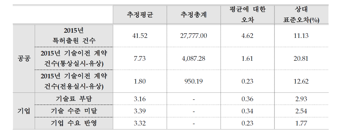 공공연구기관 주요변수 추정값 및 표본오차