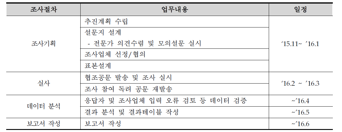 조사절차 및 주요 업무내용