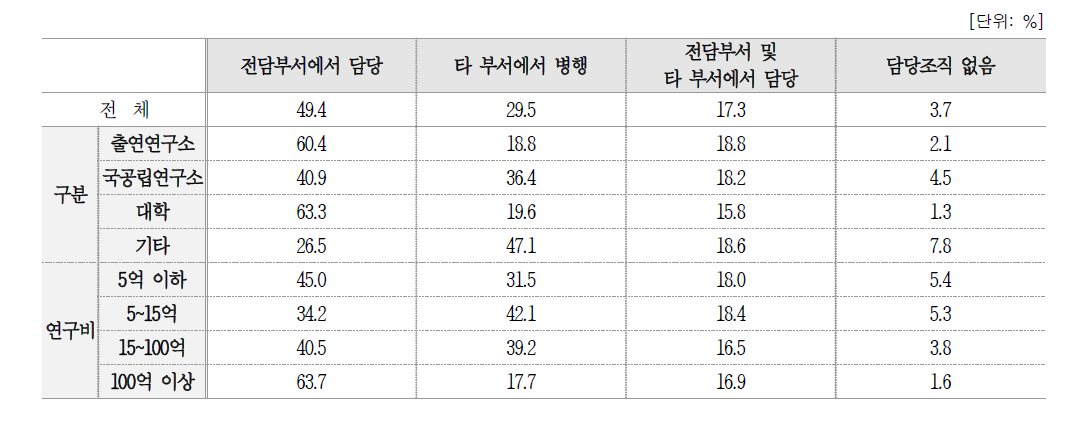 성과관리·활용 업무의 담당조직 형태