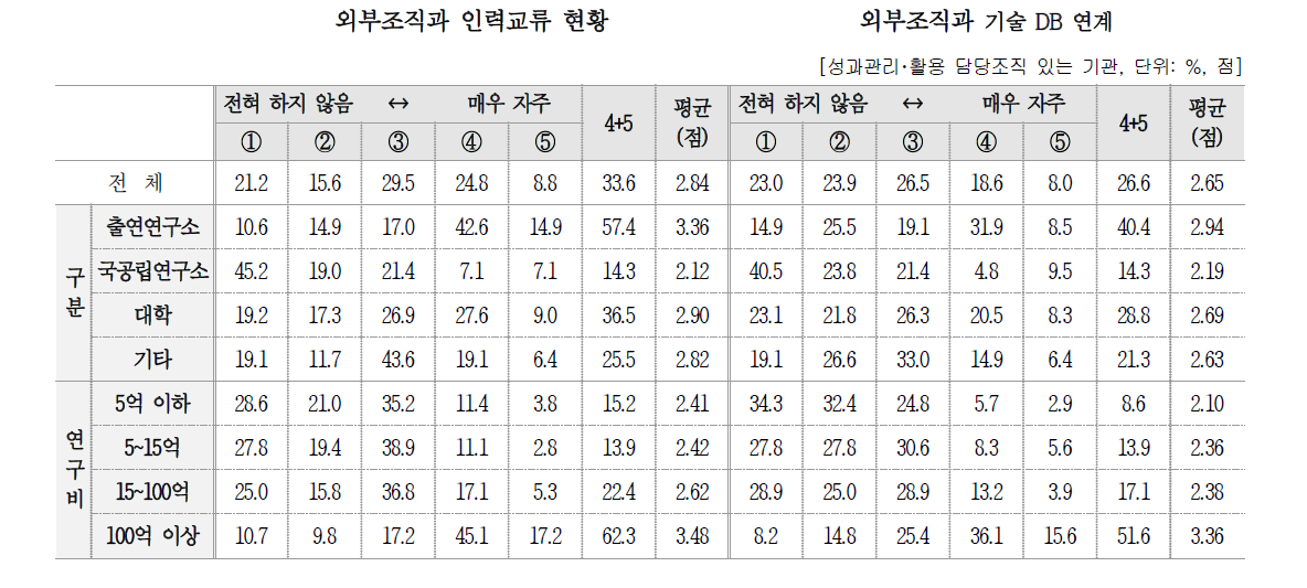 외부협력 현황