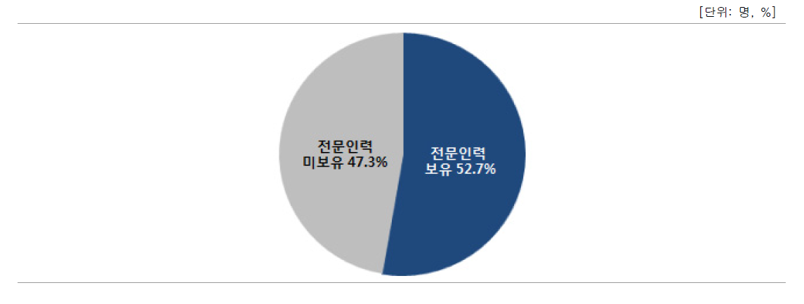 성과관리·활용 담당인력 내 전문인력 보유 현황