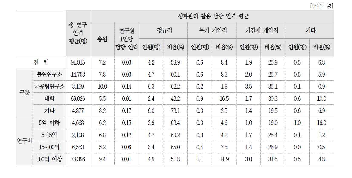 총 연구인력 및 성과관리 ‧ 활용 담당인력