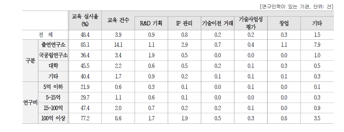 연구인력 대상 성과관리 활용 교육 실시 건수