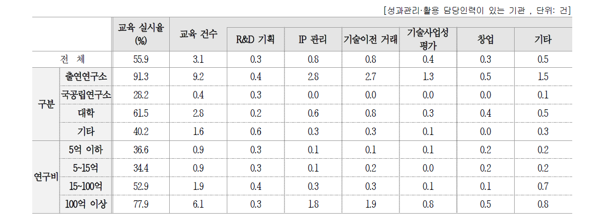 성과 관리활용 담당인력 대상 성과관리 활용 교육 실시 건수