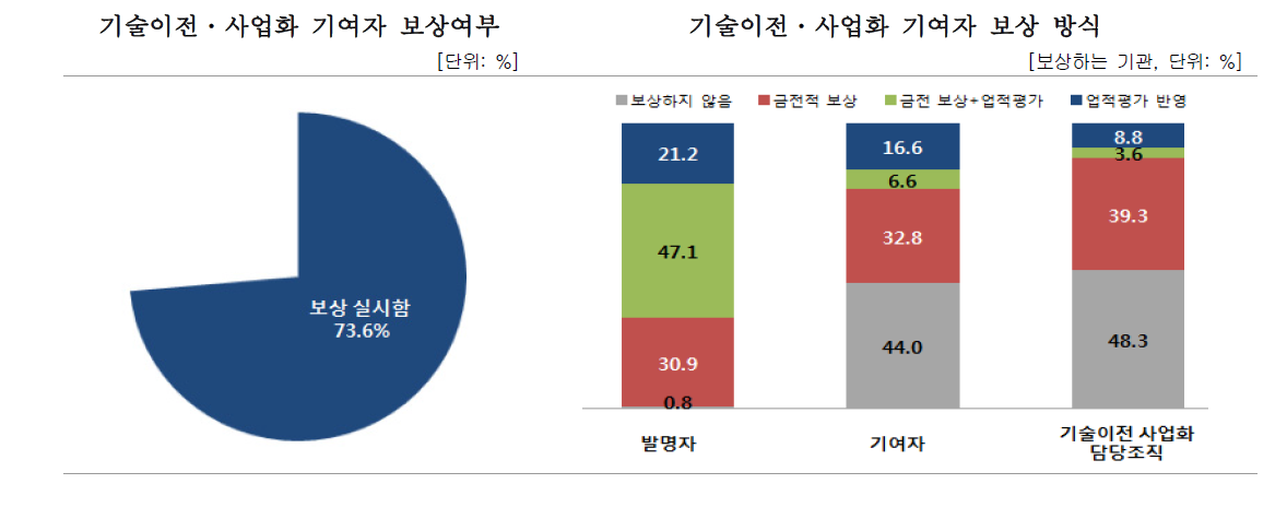 기술이6전･사업화 기여자 보상