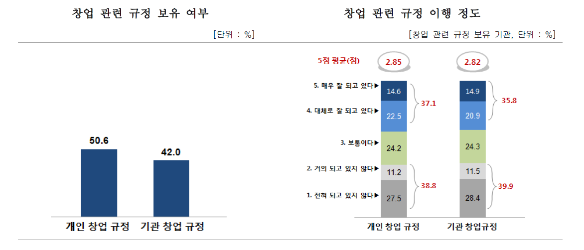 창업 관련 규정 보유 유무 및 이행 정도