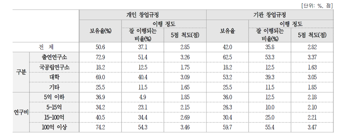 창업 관련 규정 보유 유무 및 이행 정도