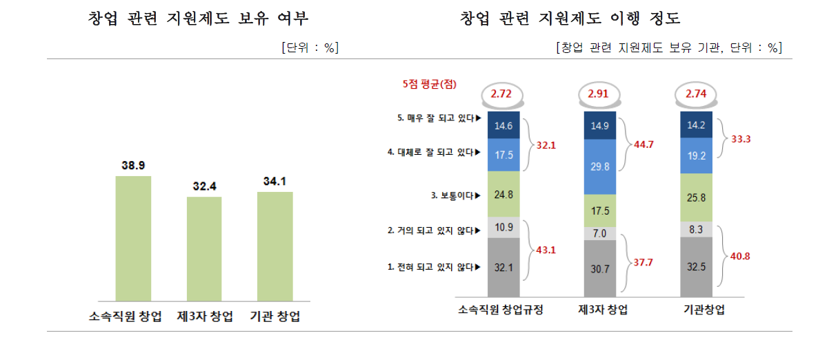 창업 지원 제도 보유 유무 및 이행정도