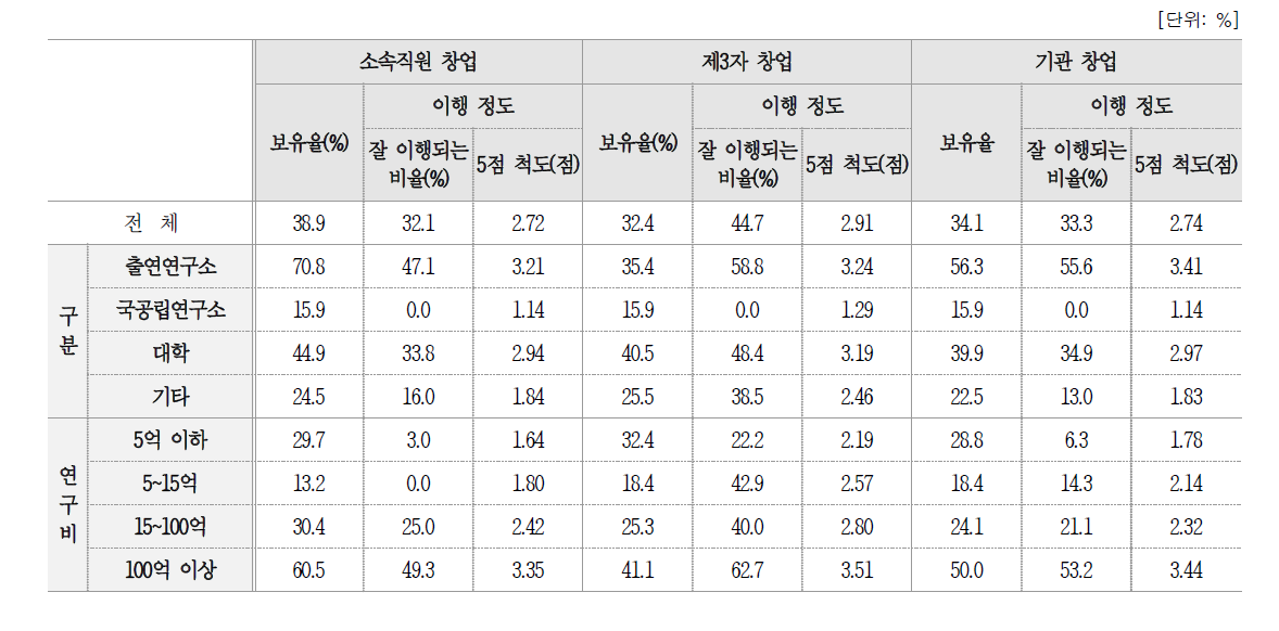 창업 지원 제도 보유 유무 및 이행률