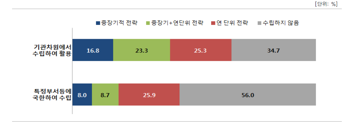 성과관리·활용 계획(전략) 수립여부