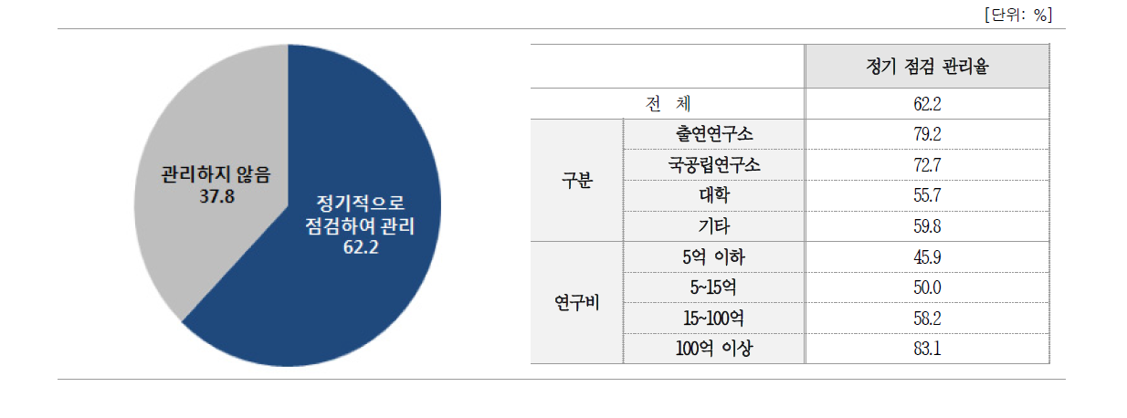 성과관리·활용을 위한 목표 대비 실적 점검 여부