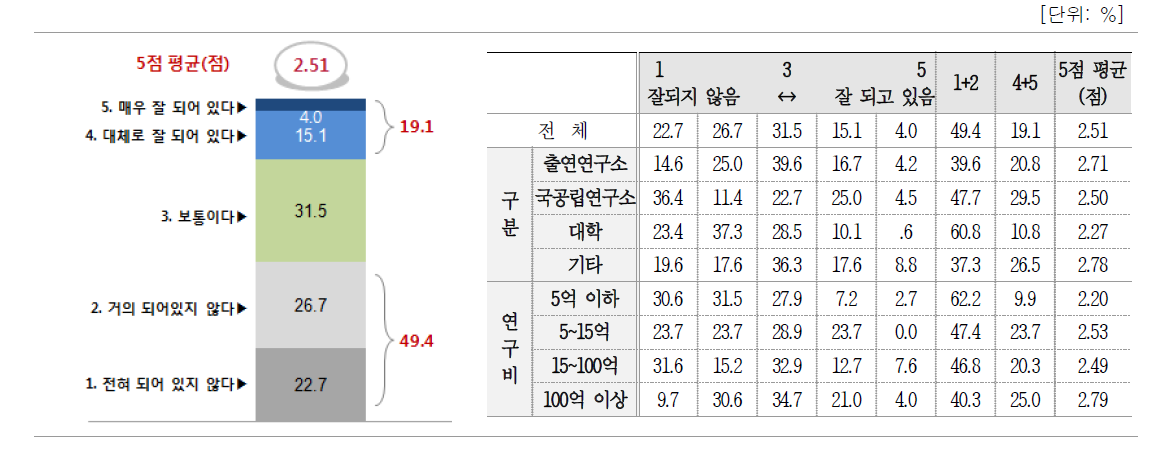 기업‧시장 수요에 대한 조사 시스템‧제도 구축