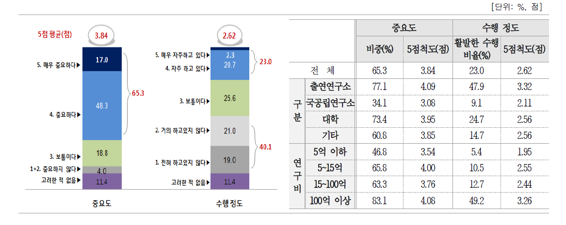 수요에 기반한 SMK 작성