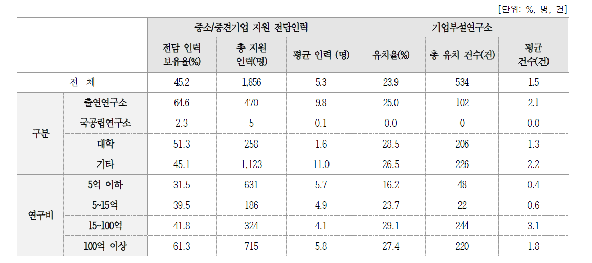 중소·중견기업 지원 현황