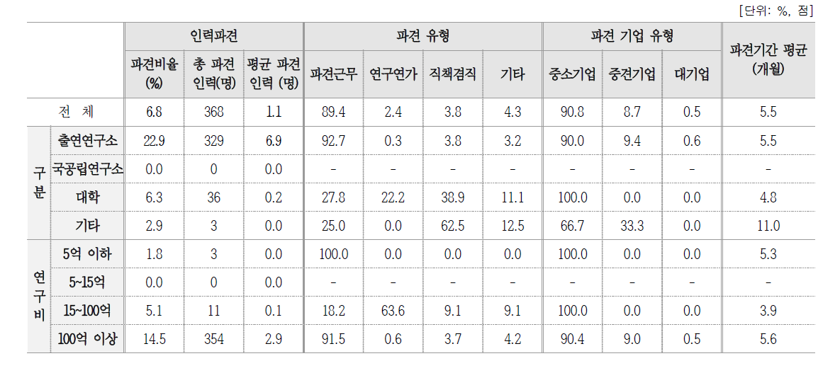 중소･중견기업 지원인력 파견 현황