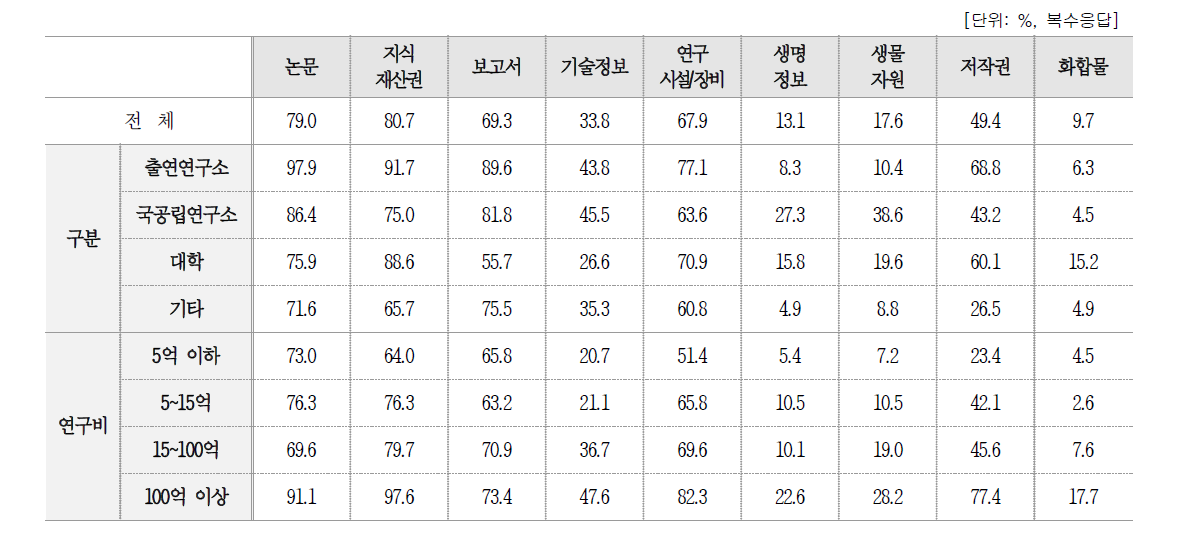 연구성과물 관리 현황 – 기관에서 관리 중인 성과물