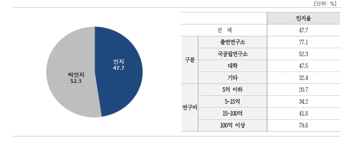 9대 성과물 등록/기탁 제도 인지여부