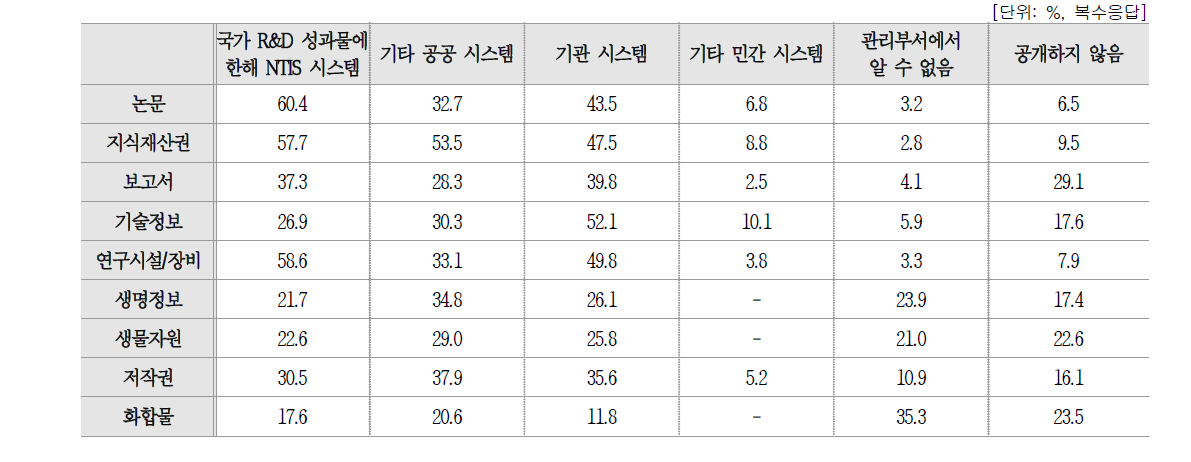 연구성과물 공개 방법