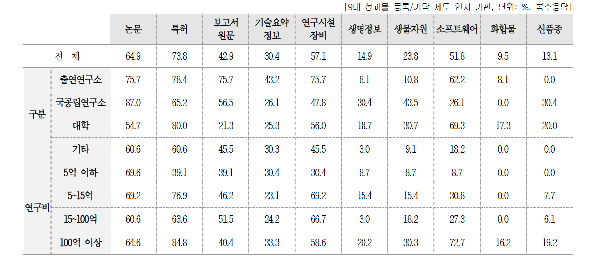 관리부서에서 등록/기탁하는 성과물 유형