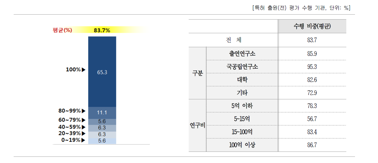 발명신고 대비 특허 출원(전) 평가 수행 비중