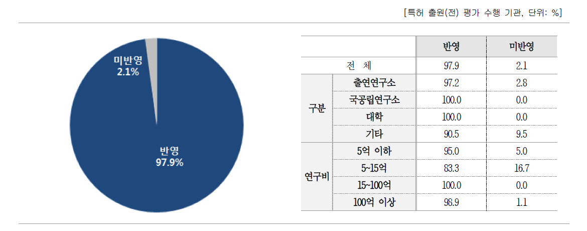 특허 출원(전) 평가 결과 활용률