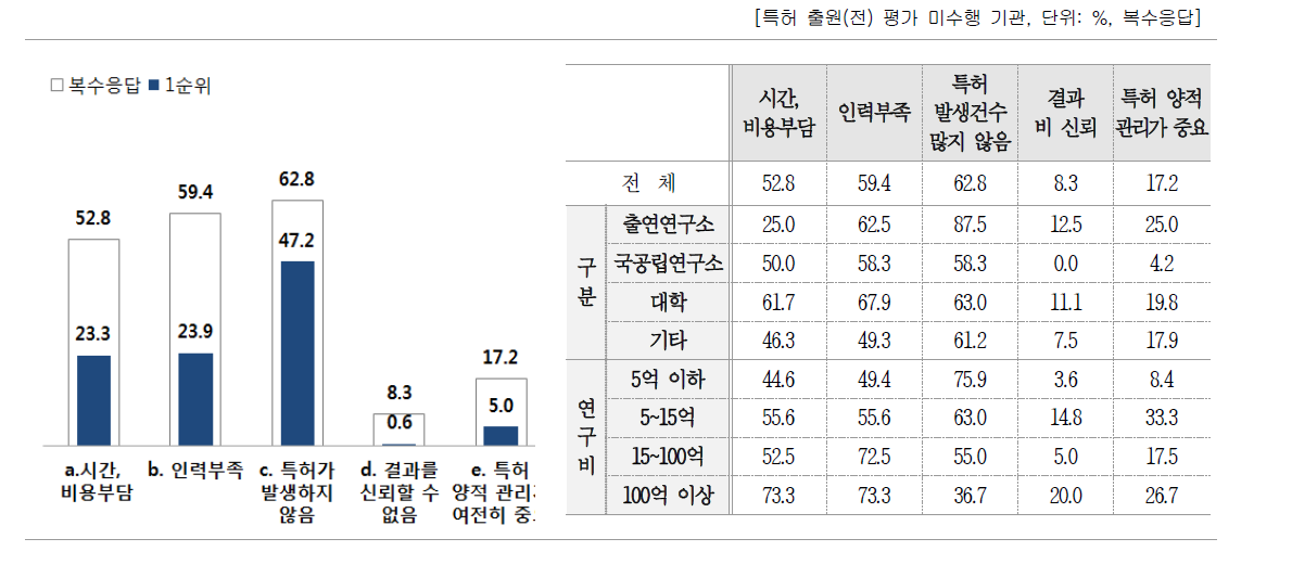 특허 출원(전) 평가 미수행 이유