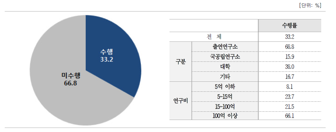 보유특허 선별평가 수행여부