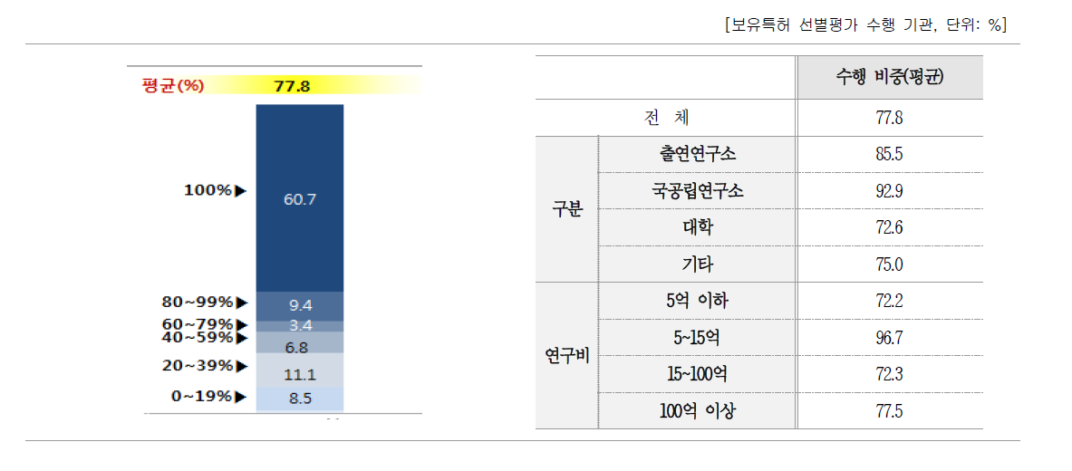 보유 특허 대비 특허 선별 평가 수행 비중