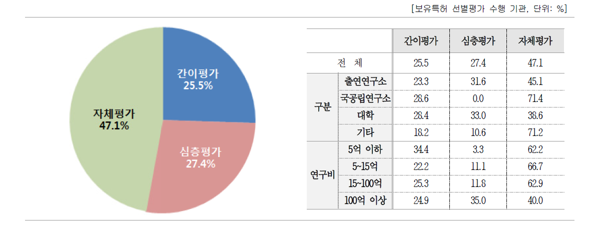 보유 특허 선별 평가 수행 방식