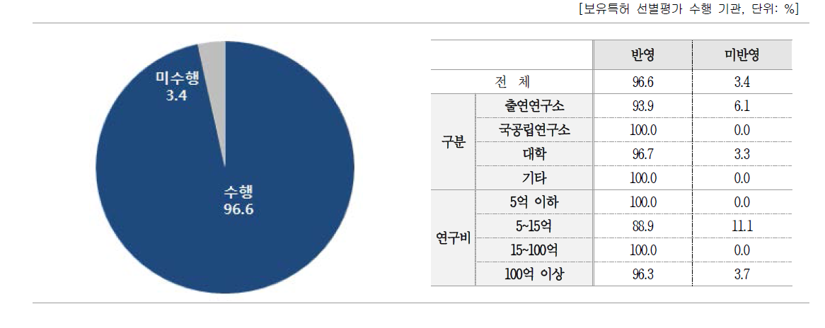 보유 특허 선별 평가 결과 활용률